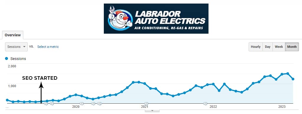 Labrador Auto Electrics SEO case study results